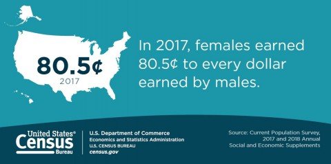 Women are Still Earning Only 80.5 cents on the Dollar