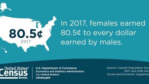 Women are Still Earning Only 80.5 cents on the Dollar